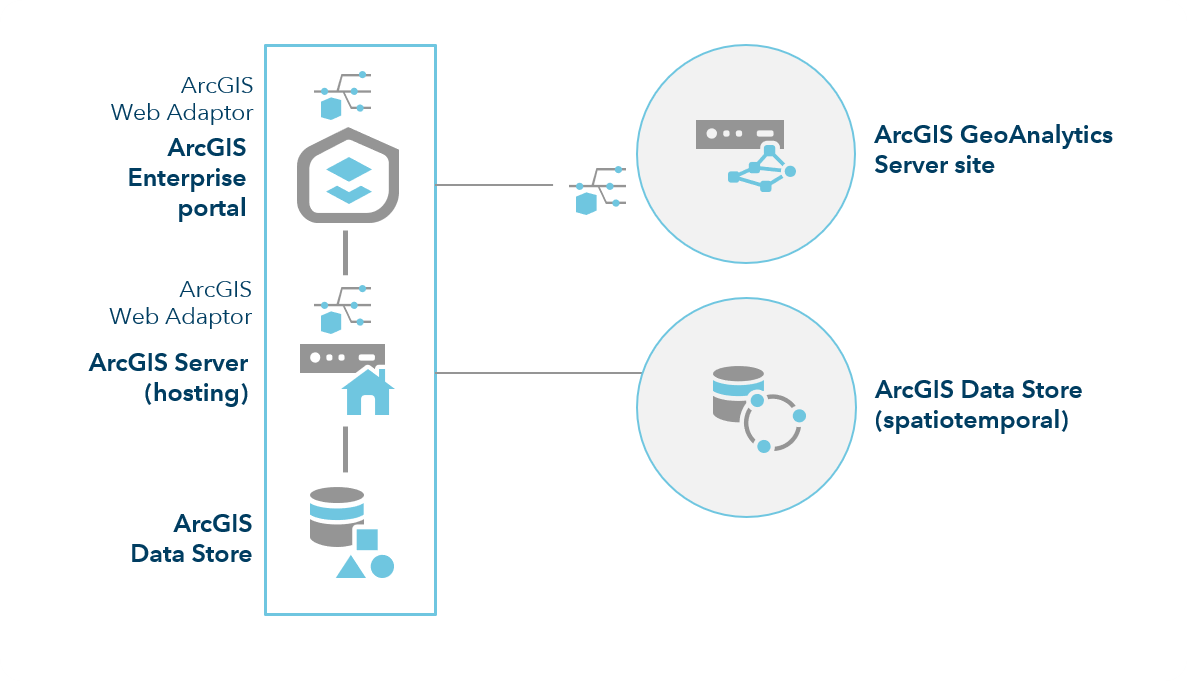 ArcGIS Enterprise with GeoAnalytics Server