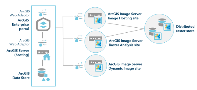ArcGIS Enterprise with Raster Analytics deployment