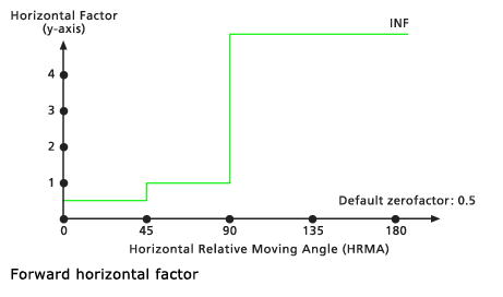 Default Forward horizontal factor graph