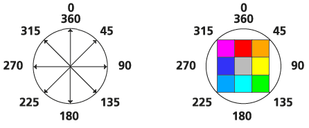 Compasses indicating the values to be used for the horizontal raster